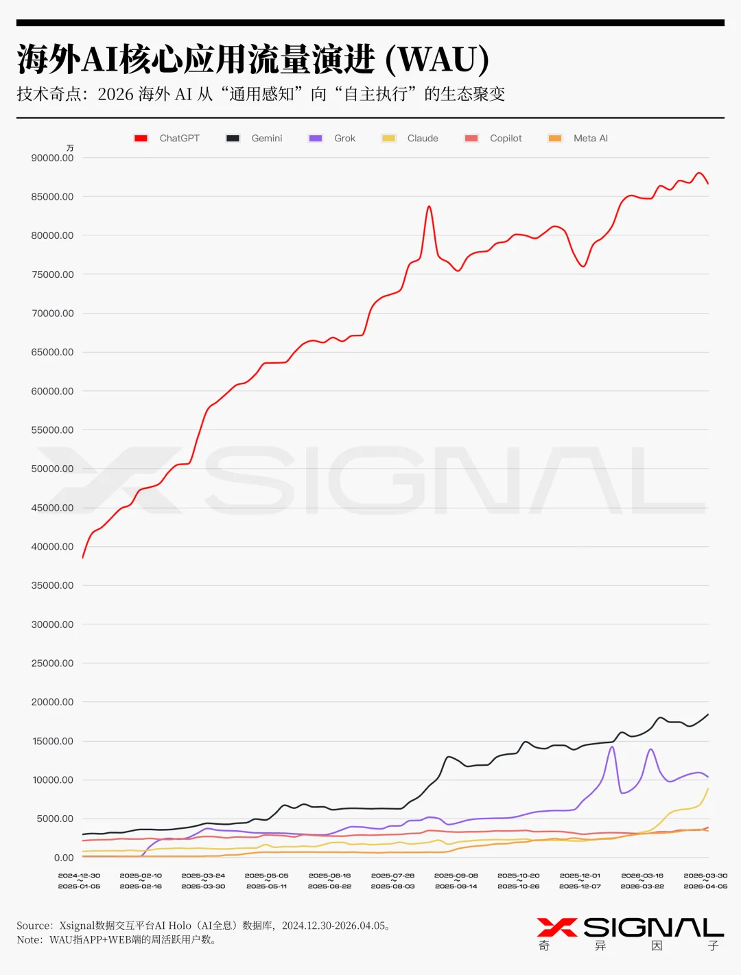 《季载录·春丨Xsignal 全球AI应用行业季度报告丨2026》丨万字长文丨Xsignal深度文章