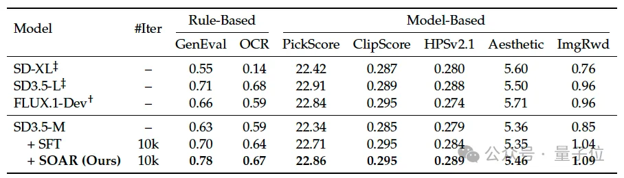 视觉大模型迎来“o1时刻”：腾讯混元提出SOAR，让AI在生成中学会自我纠偏