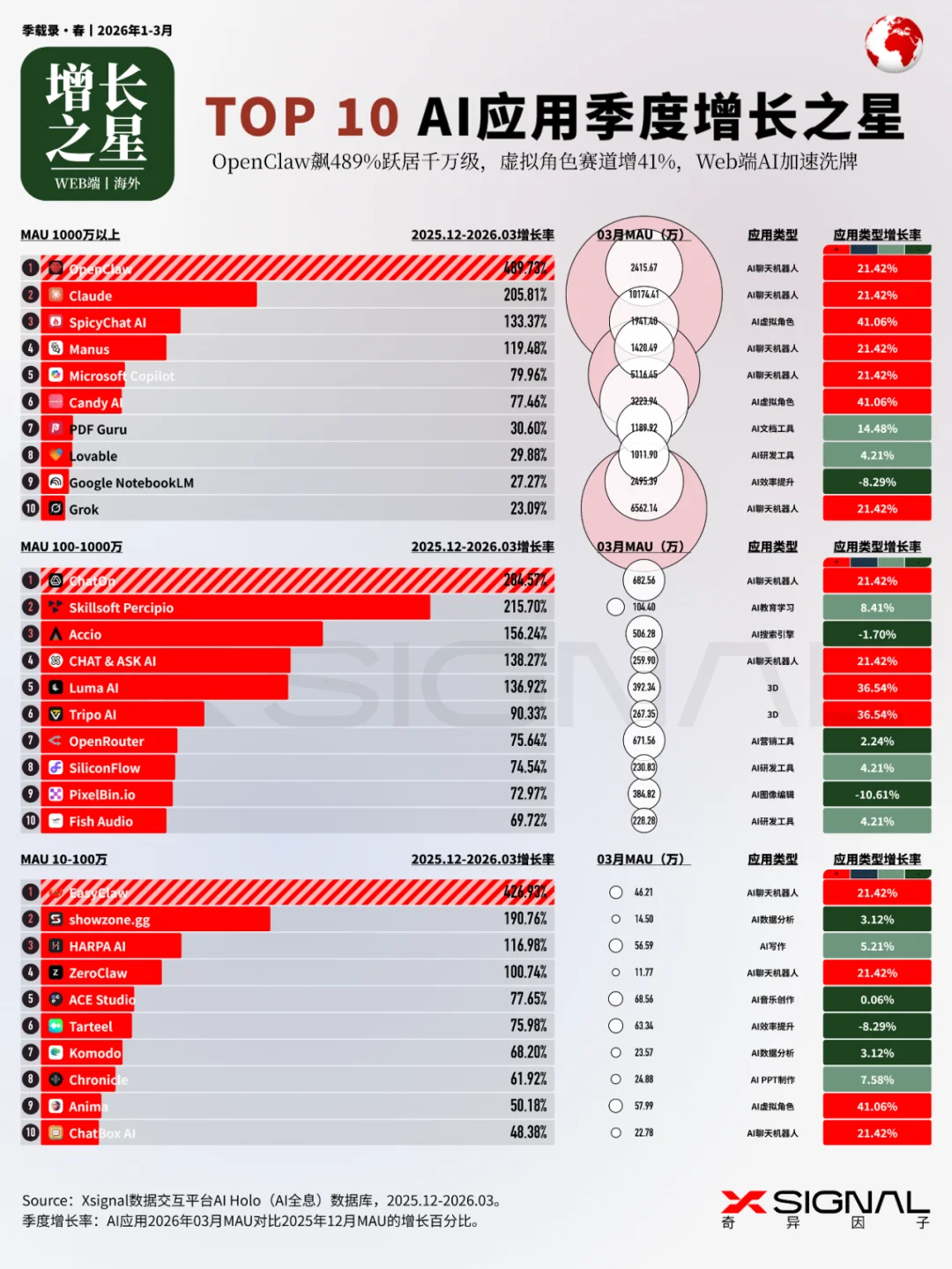 《季载录·春丨Xsignal 全球AI应用行业季度报告丨2026》丨万字长文丨Xsignal深度文章