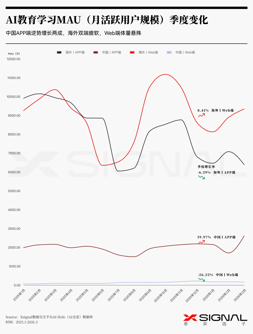 《季载录·春丨Xsignal 全球AI应用行业季度报告丨2026》丨万字长文丨Xsignal深度文章