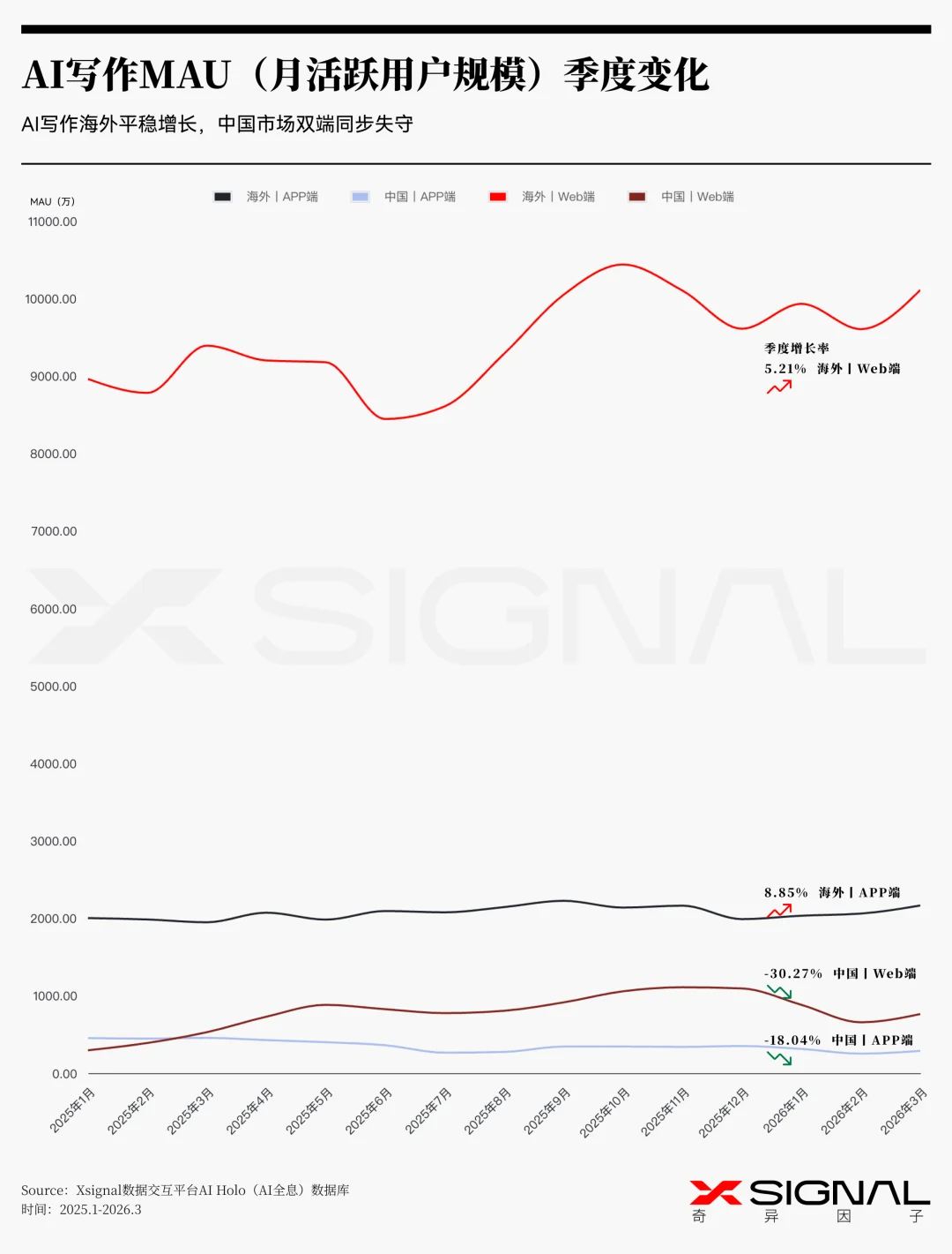 《季载录·春丨Xsignal 全球AI应用行业季度报告丨2026》丨万字长文丨Xsignal深度文章