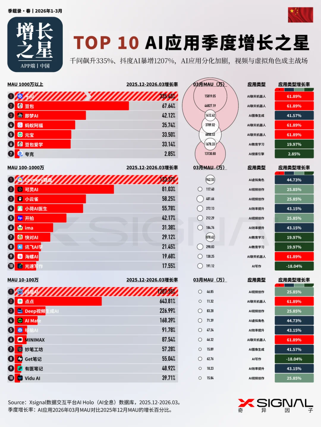 《季载录·春丨Xsignal 全球AI应用行业季度报告丨2026》丨万字长文丨Xsignal深度文章