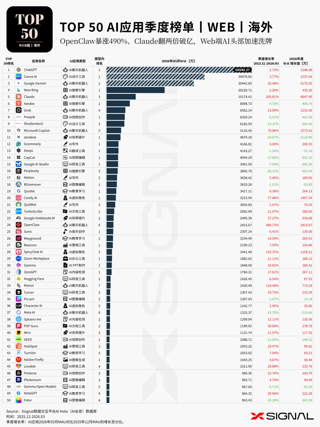 《季载录·春丨Xsignal 全球AI应用行业季度报告丨2026》丨万字长文丨Xsignal深度文章