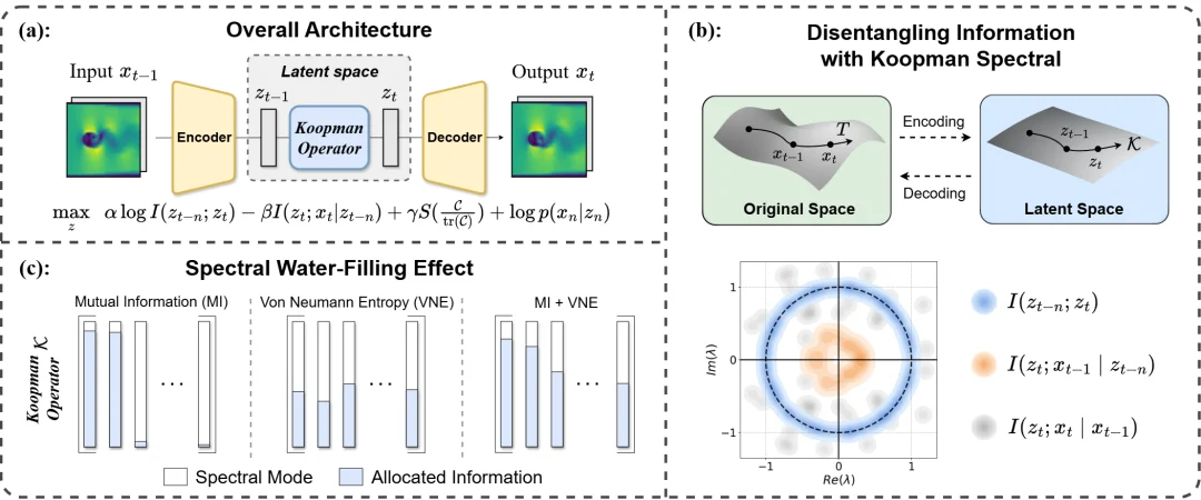 ICLR 2026 Oral｜Information Shapes Koopman Representation：信息如何决定世界模拟？