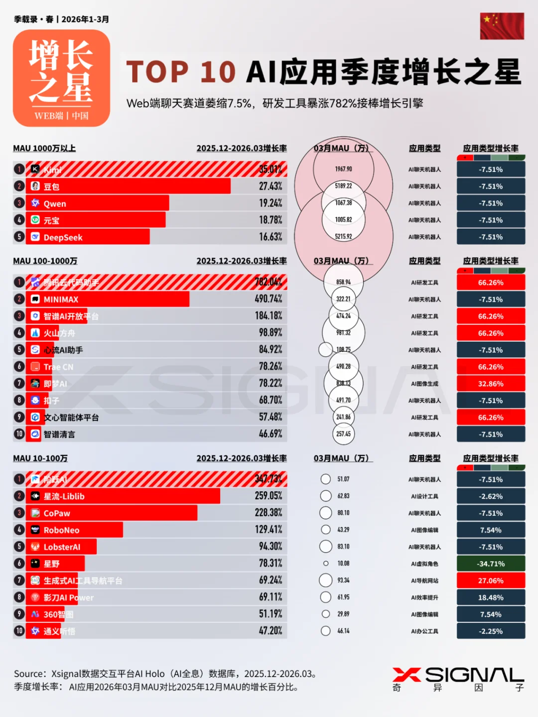 《季载录·春丨Xsignal 全球AI应用行业季度报告丨2026》丨万字长文丨Xsignal深度文章