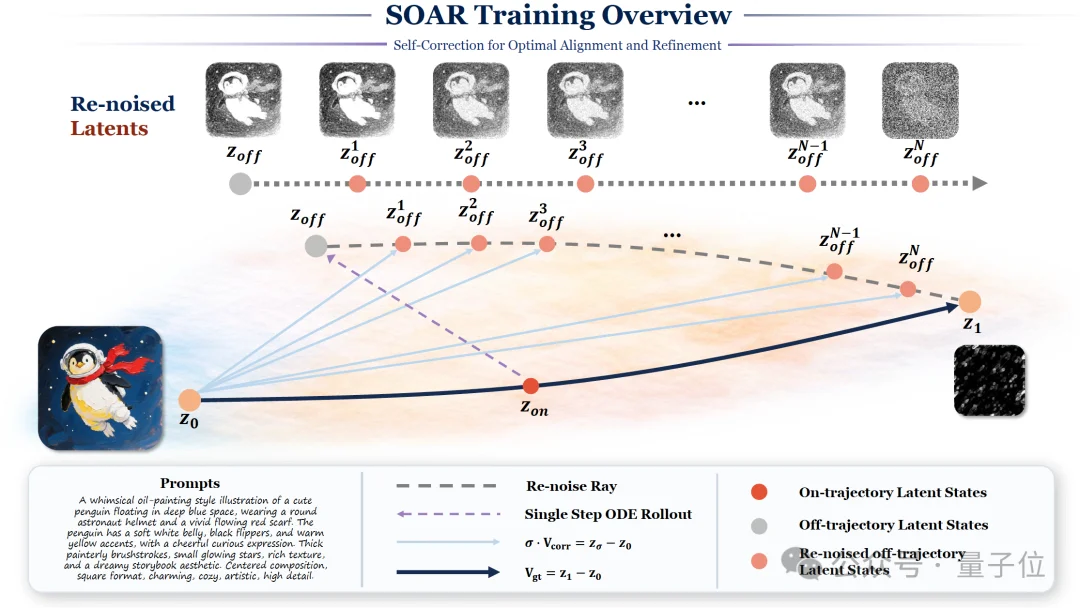 视觉大模型迎来“o1时刻”：腾讯混元提出SOAR，让AI在生成中学会自我纠偏
