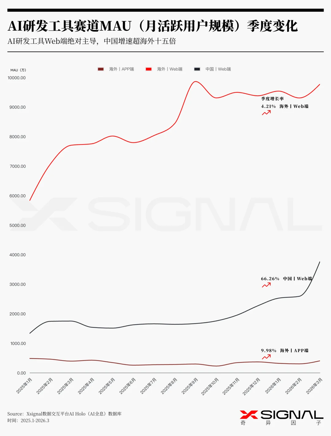 《季载录·春丨Xsignal 全球AI应用行业季度报告丨2026》丨万字长文丨Xsignal深度文章