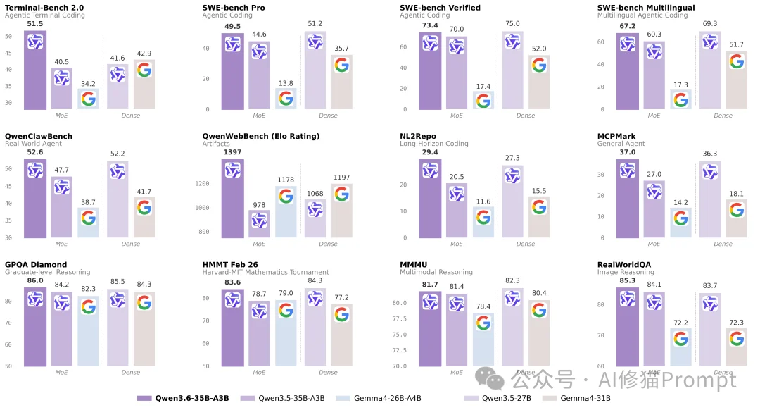 都是你能部署的：Qwen3.6和Gemma4，谁更适合作为你的下一代本地MoE模型？