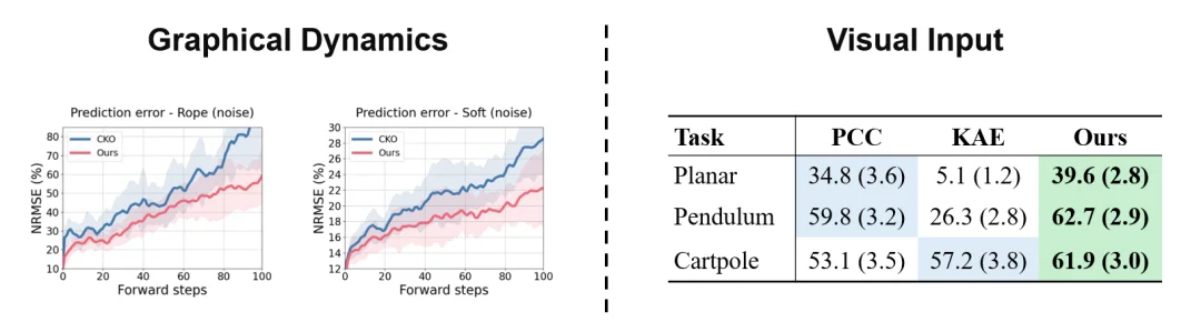 ICLR 2026 Oral｜Information Shapes Koopman Representation：信息如何决定世界模拟？
