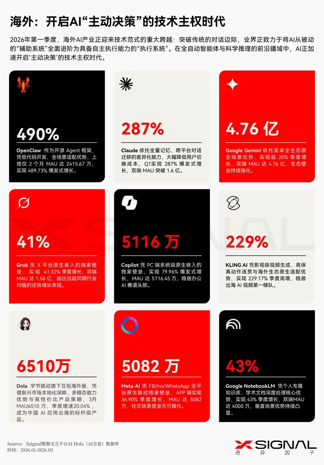 《季载录·春丨Xsignal 全球AI应用行业季度报告丨2026》丨万字长文丨Xsignal深度文章