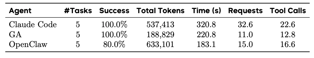 首篇自进化智能体系统技术报告出炉：Token成本直降近10倍，省钱又高效！