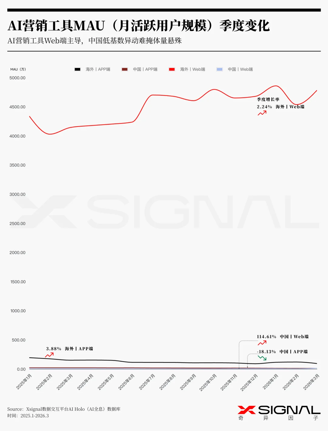 《季载录·春丨Xsignal 全球AI应用行业季度报告丨2026》丨万字长文丨Xsignal深度文章