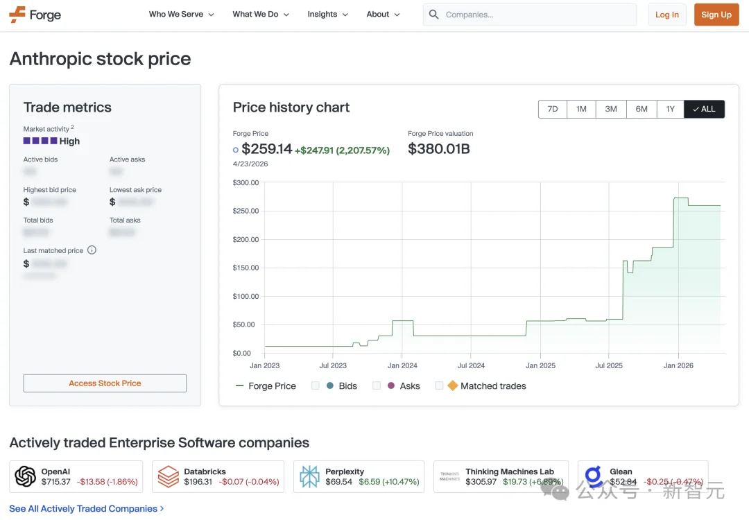 历史性时刻！Anthropic估值暴涨破万亿美元，首次超越OpenAI