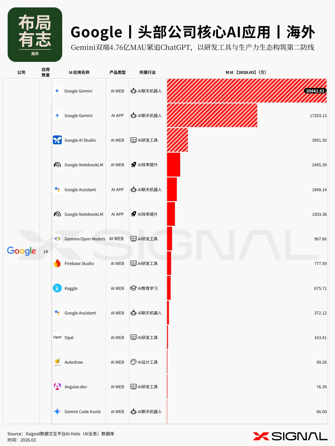 《季载录·春丨Xsignal 全球AI应用行业季度报告丨2026》丨万字长文丨Xsignal深度文章