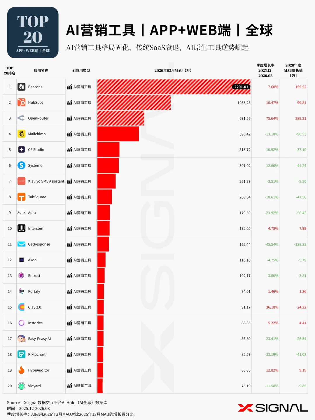 《季载录·春丨Xsignal 全球AI应用行业季度报告丨2026》丨万字长文丨Xsignal深度文章