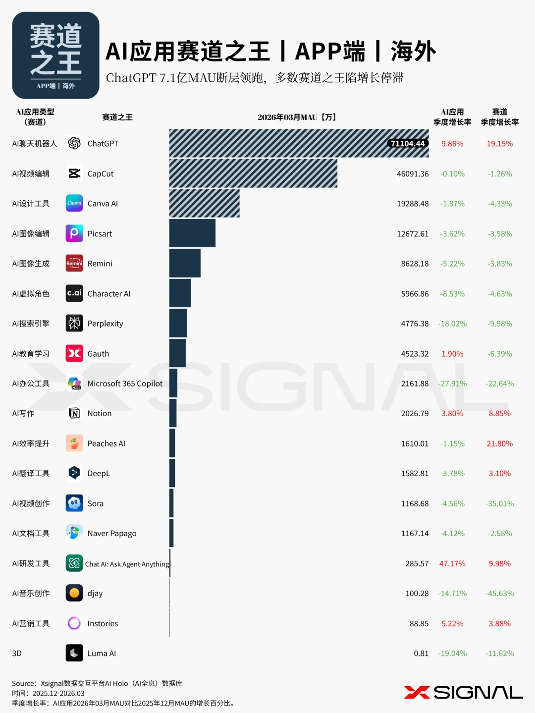 《季载录·春丨Xsignal 全球AI应用行业季度报告丨2026》丨万字长文丨Xsignal深度文章