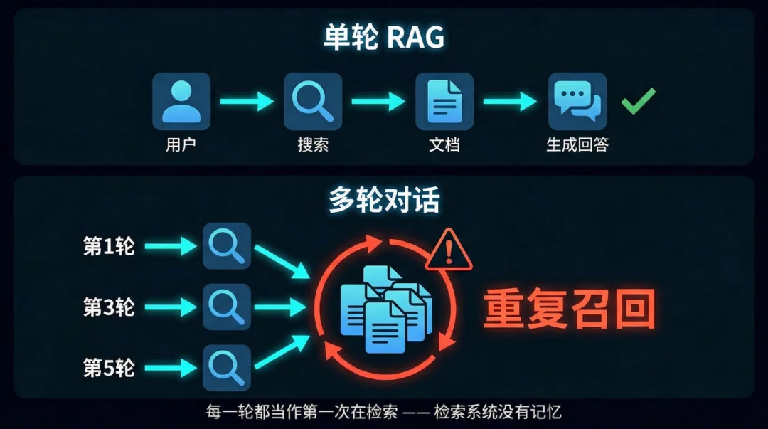 多轮对话时，RAG反复做重复召回，模型层与Milvus层分别如何解决？