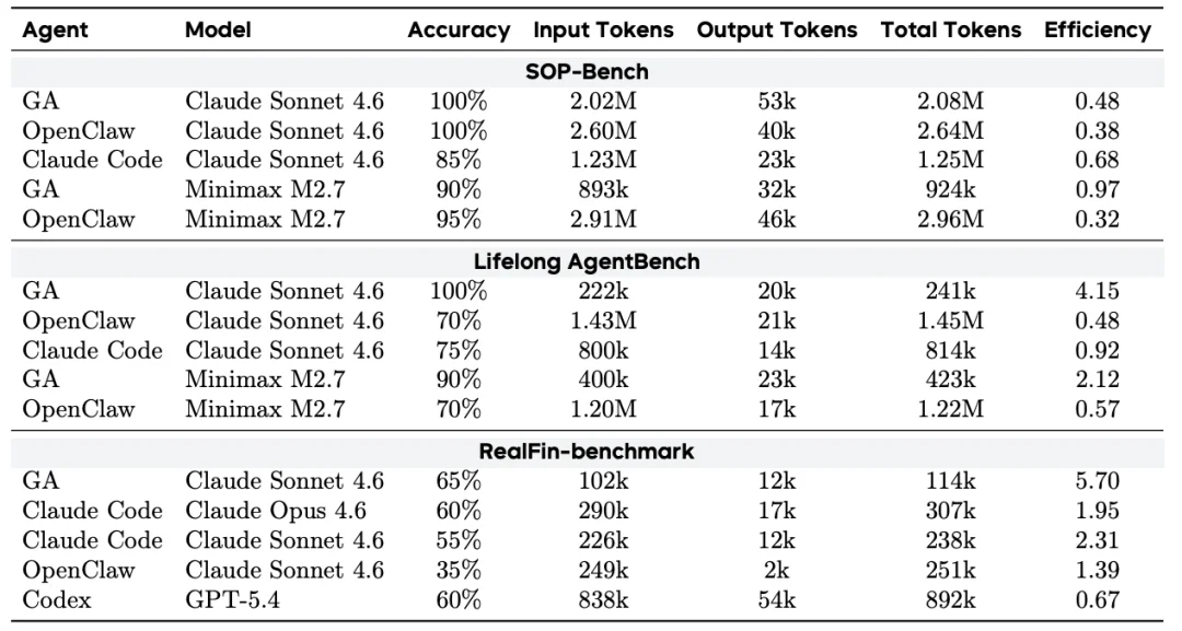 首篇自进化智能体系统技术报告出炉：Token成本直降近10倍，省钱又高效！