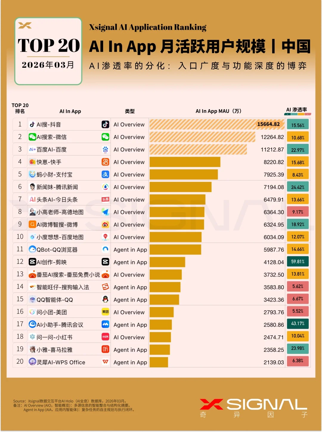 《季载录·春丨Xsignal 全球AI应用行业季度报告丨2026》丨万字长文丨Xsignal深度文章