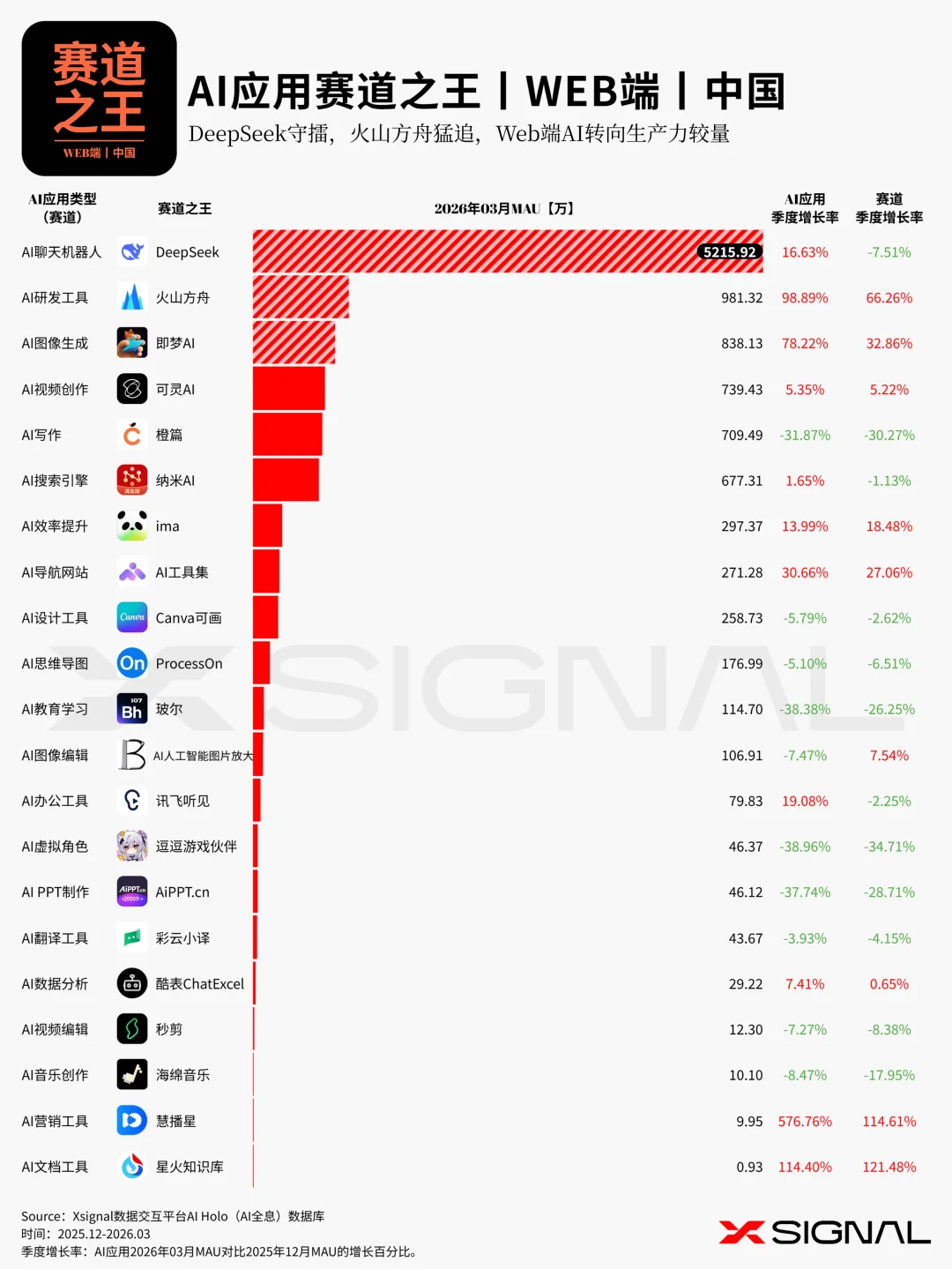 《季载录·春丨Xsignal 全球AI应用行业季度报告丨2026》丨万字长文丨Xsignal深度文章