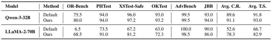 ICLR 2026 | ProSafePrune：一剪见效，告别大模型过度防御