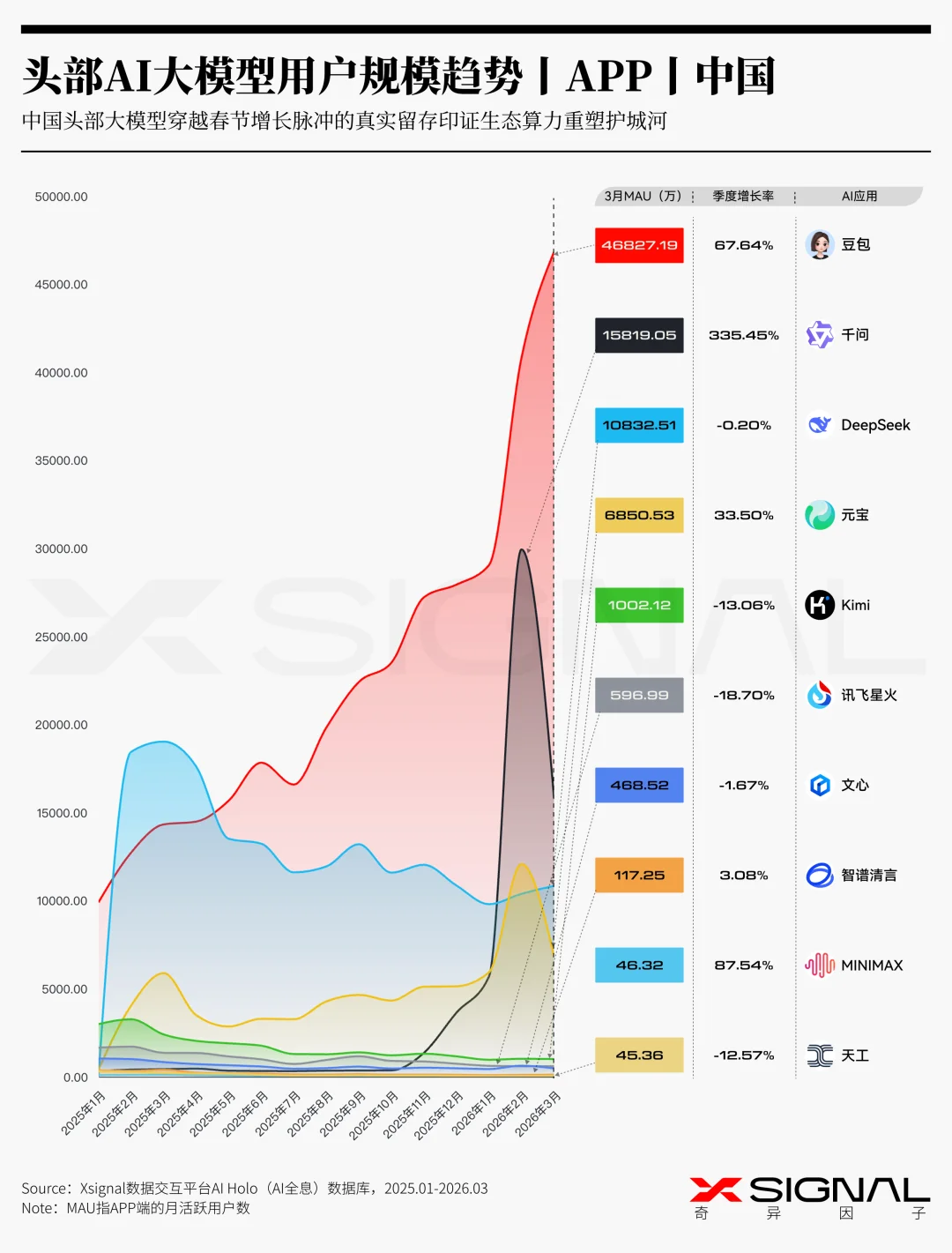 《季载录·春丨Xsignal 全球AI应用行业季度报告丨2026》丨万字长文丨Xsignal深度文章
