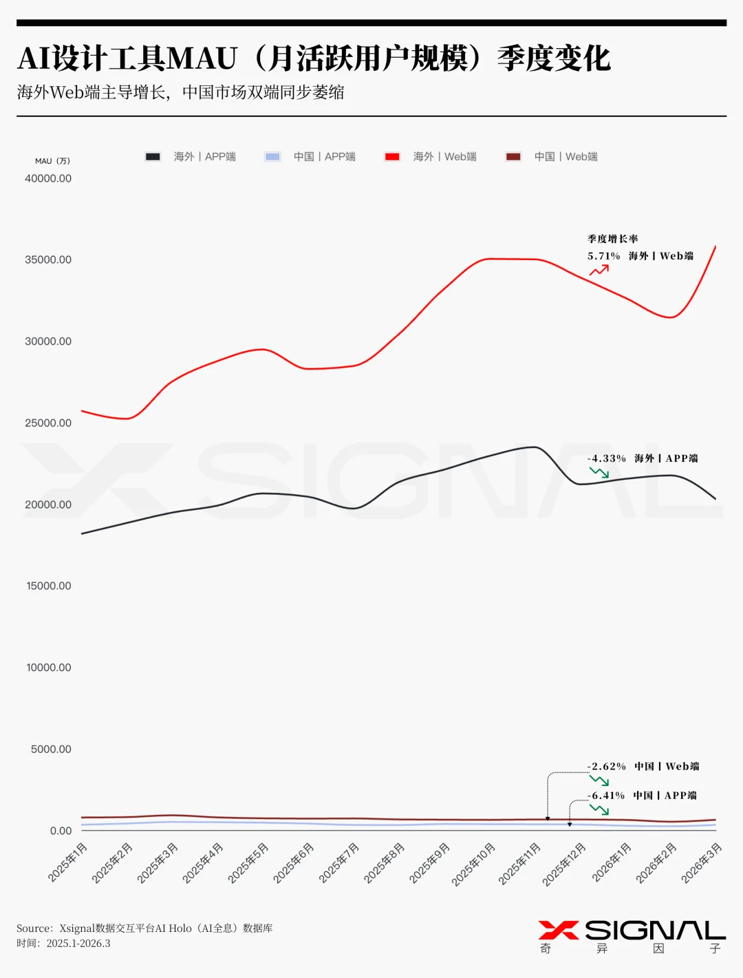《季载录·春丨Xsignal 全球AI应用行业季度报告丨2026》丨万字长文丨Xsignal深度文章