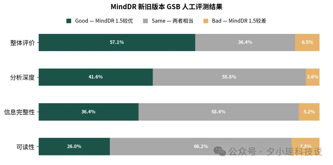 理想同学 MindDR 1.5 发布:多智能体强化学习加持,深度研究更可靠