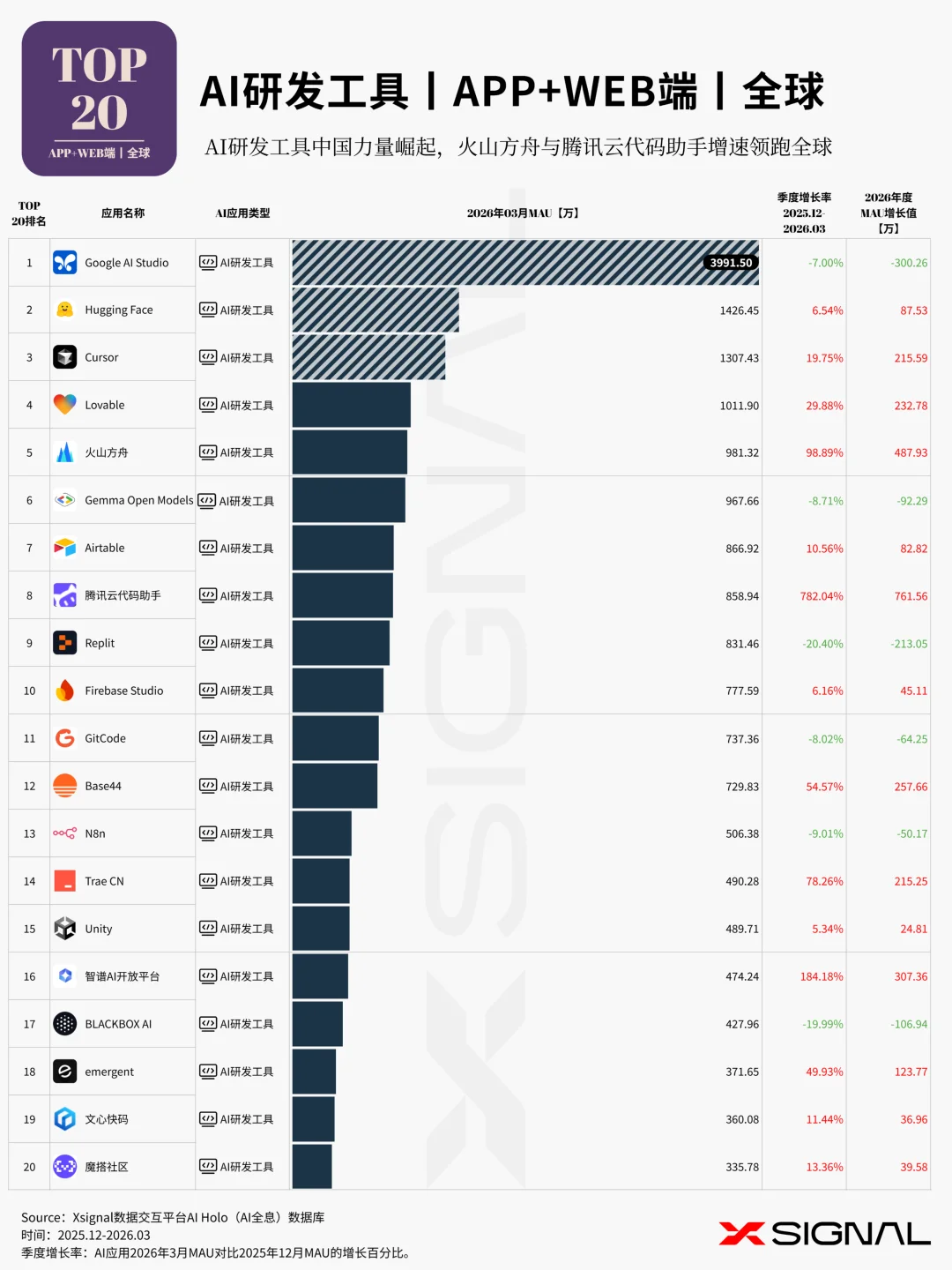 《季载录·春丨Xsignal 全球AI应用行业季度报告丨2026》丨万字长文丨Xsignal深度文章