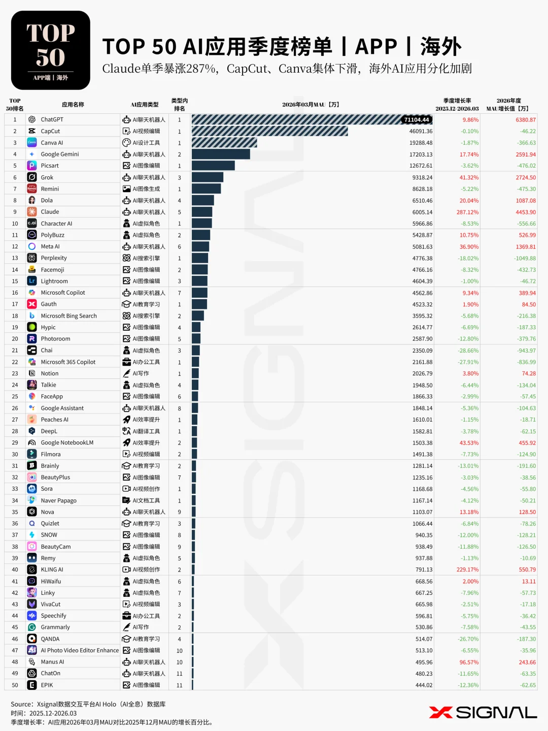 《季载录·春丨Xsignal 全球AI应用行业季度报告丨2026》丨万字长文丨Xsignal深度文章