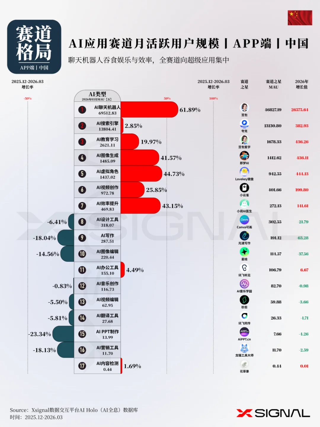 《季载录·春丨Xsignal 全球AI应用行业季度报告丨2026》丨万字长文丨Xsignal深度文章