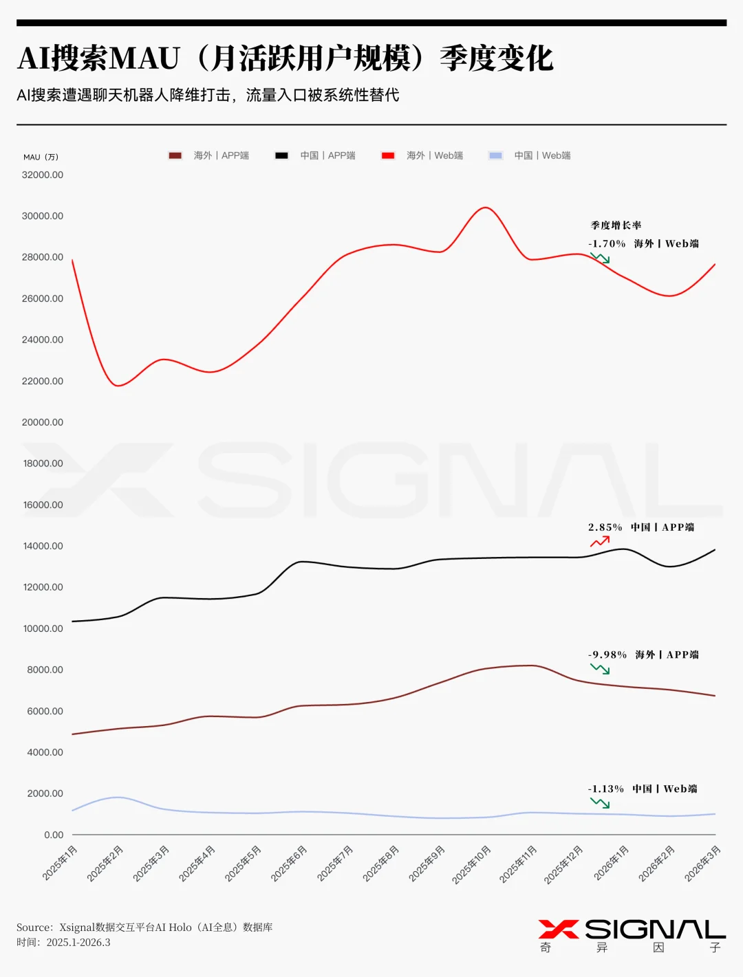 《季载录·春丨Xsignal 全球AI应用行业季度报告丨2026》丨万字长文丨Xsignal深度文章