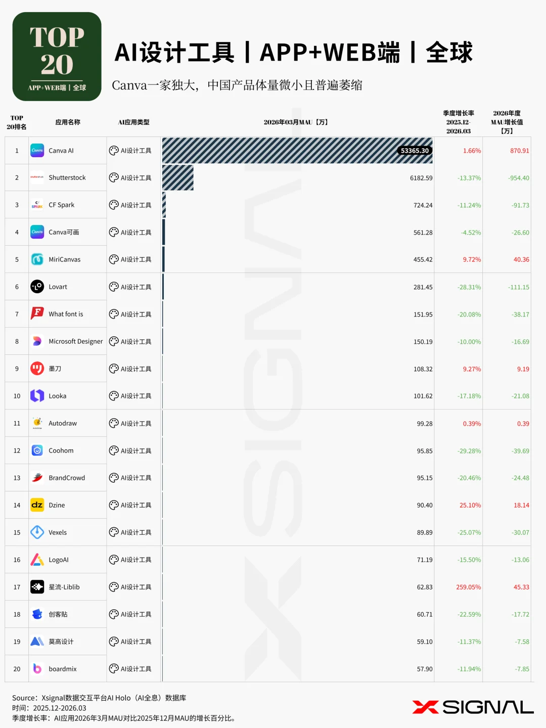 《季载录·春丨Xsignal 全球AI应用行业季度报告丨2026》丨万字长文丨Xsignal深度文章