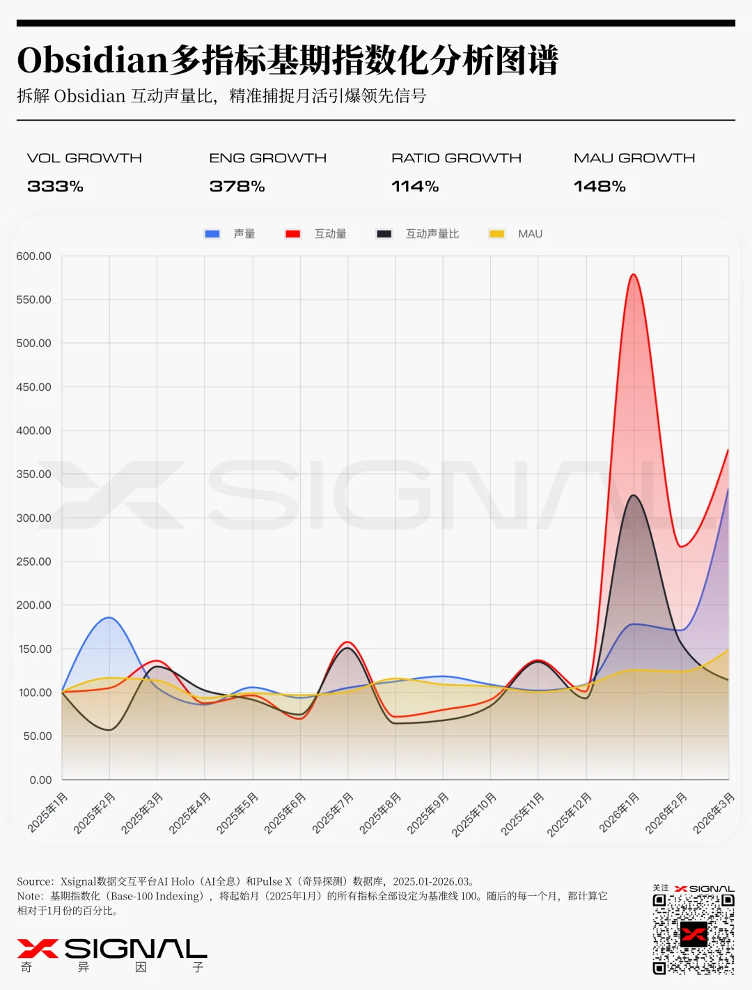 《季载录·春丨Xsignal 全球AI应用行业季度报告丨2026》丨万字长文丨Xsignal深度文章