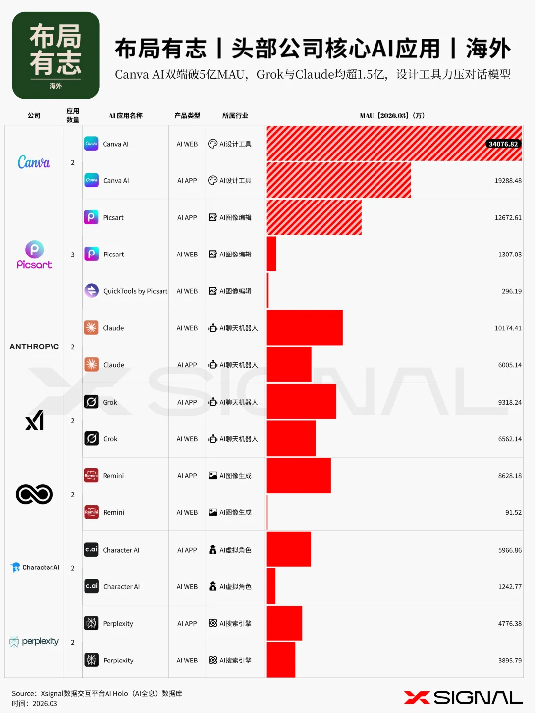 《季载录·春丨Xsignal 全球AI应用行业季度报告丨2026》丨万字长文丨Xsignal深度文章