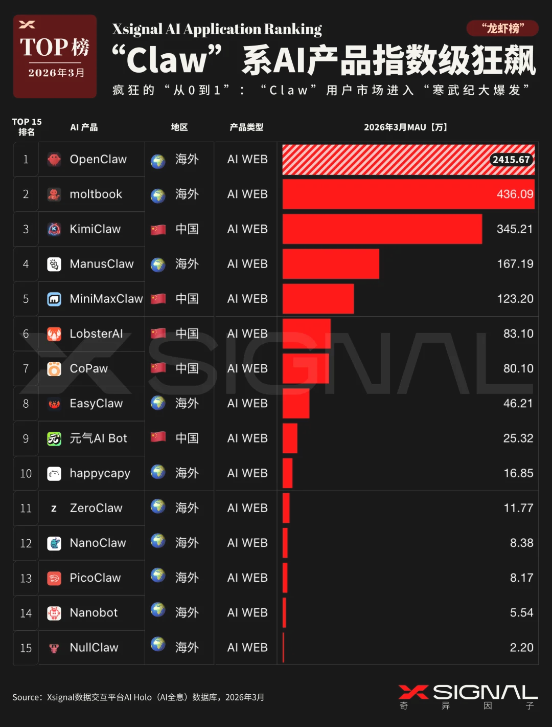 《季载录·春丨Xsignal 全球AI应用行业季度报告丨2026》丨万字长文丨Xsignal深度文章