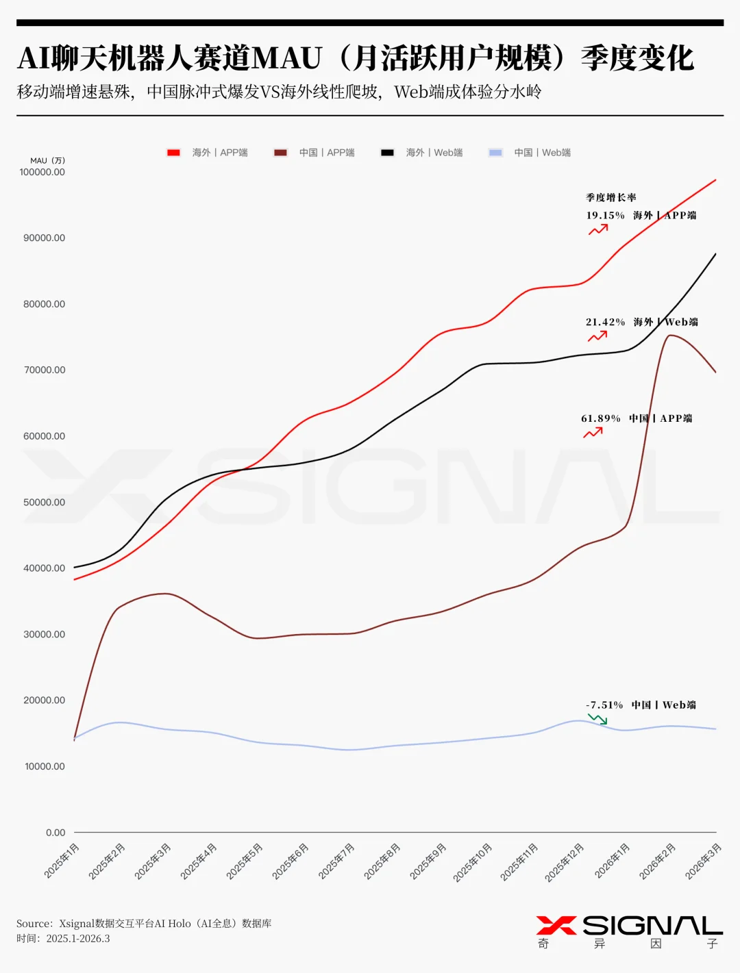 《季载录·春丨Xsignal 全球AI应用行业季度报告丨2026》丨万字长文丨Xsignal深度文章