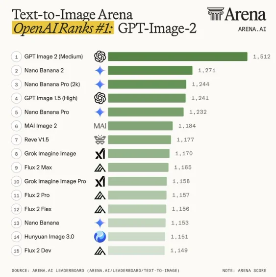 OpenAI Image2 核心团队成员爆料：历时4个月，断崖反超谷歌 Nano Banana！几乎所有图像生成团队都上了！业内都在深扒Image2技术路径！