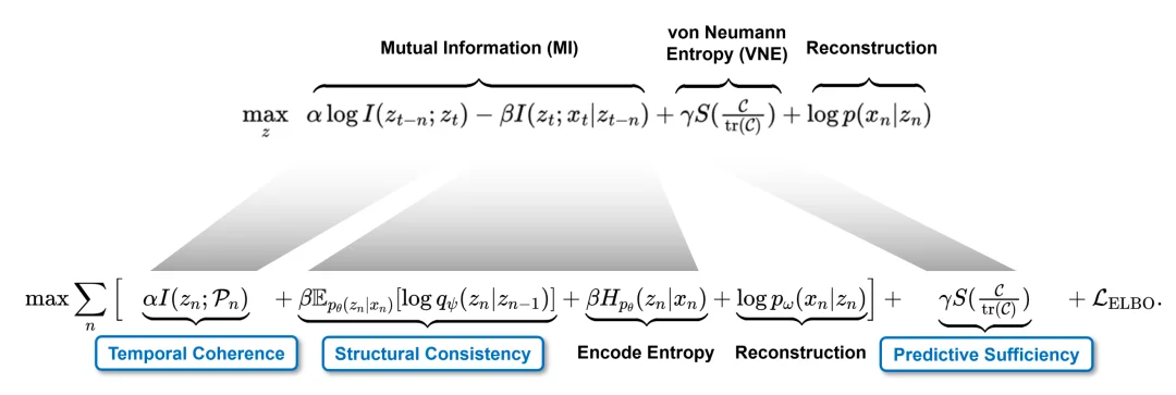 ICLR 2026 Oral｜Information Shapes Koopman Representation：信息如何决定世界模拟？
