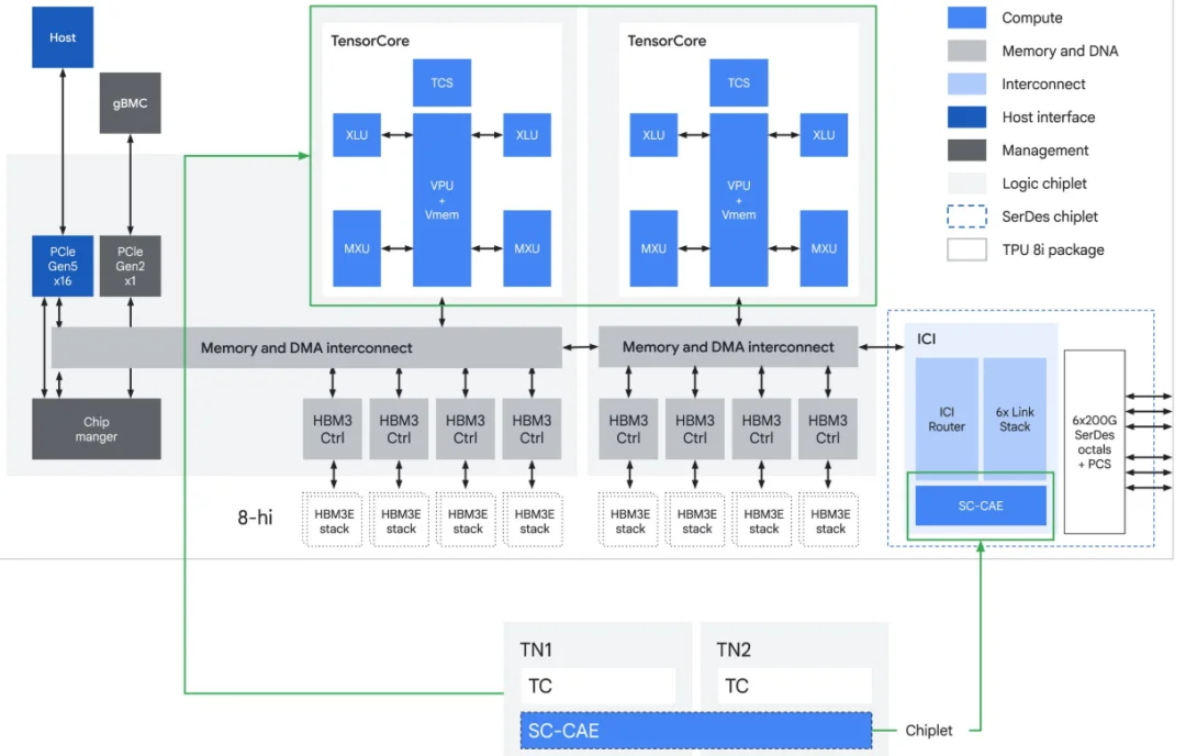 谷歌第八代TPU双舰齐发，终结AI推理延迟，让智能体真正实现随叫随到