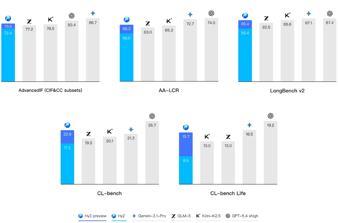 刚刚，姚顺雨腾讯首秀来了！三个月重建混元新模型，实测到底什么水平