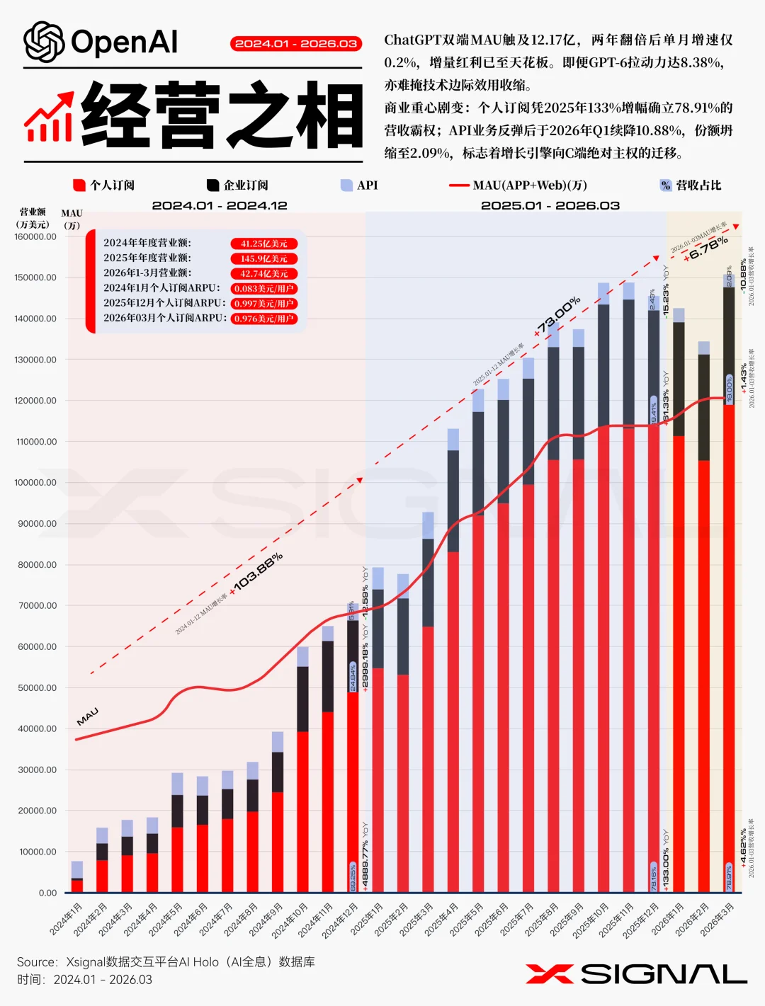 《季载录·春丨Xsignal 全球AI应用行业季度报告丨2026》丨万字长文丨Xsignal深度文章