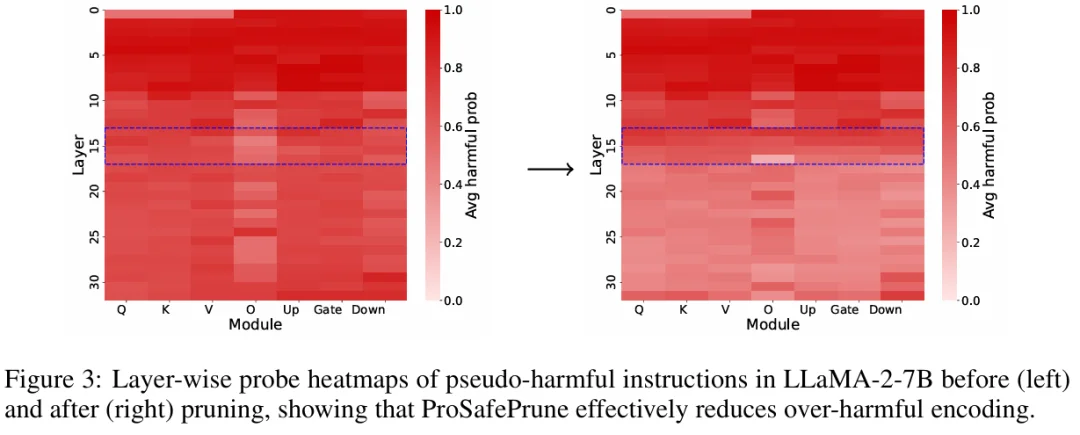 ICLR 2026 | ProSafePrune：一剪见效，告别大模型过度防御