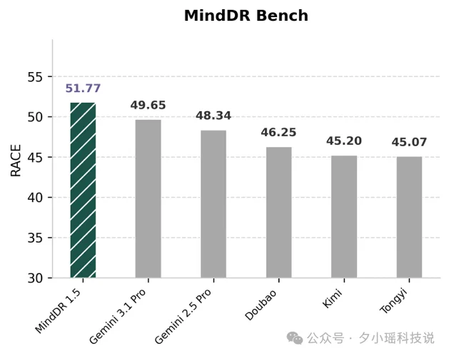 理想同学 MindDR 1.5 发布:多智能体强化学习加持,深度研究更可靠